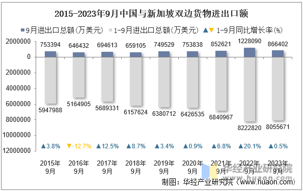 2015-2023年9月中国与新加坡双边货物进出口额