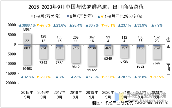 2015-2023年9月中国与法罗群岛进、出口商品总值