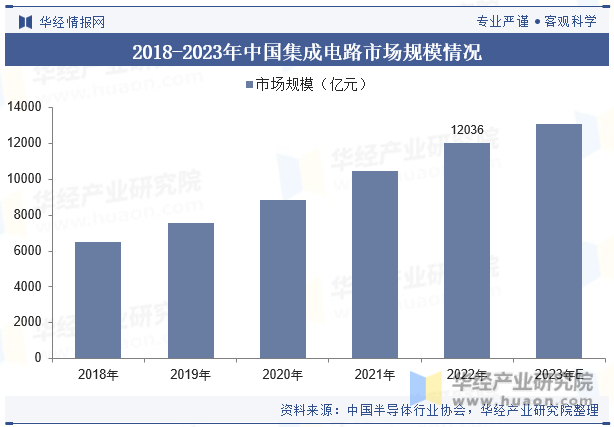 2018-2023年中国集成电路市场规模情况