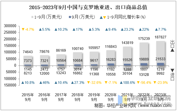 2015-2023年9月中国与克罗地亚进、出口商品总值