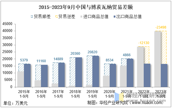 2015-2023年9月中国与博茨瓦纳贸易差额