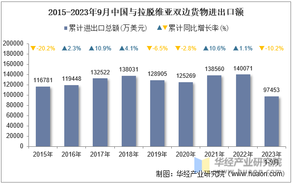 2015-2023年9月中国与拉脱维亚双边货物进出口额