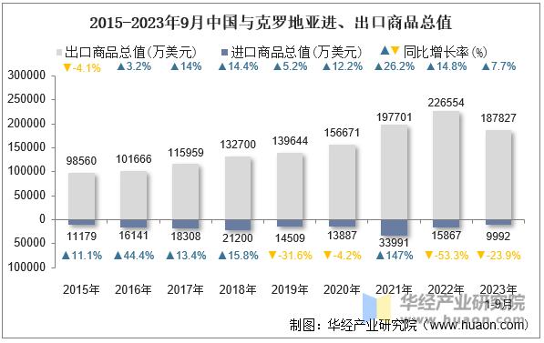 2015-2023年9月中国与克罗地亚进、出口商品总值