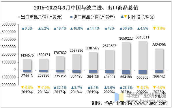 2015-2023年9月中国与波兰进、出口商品总值