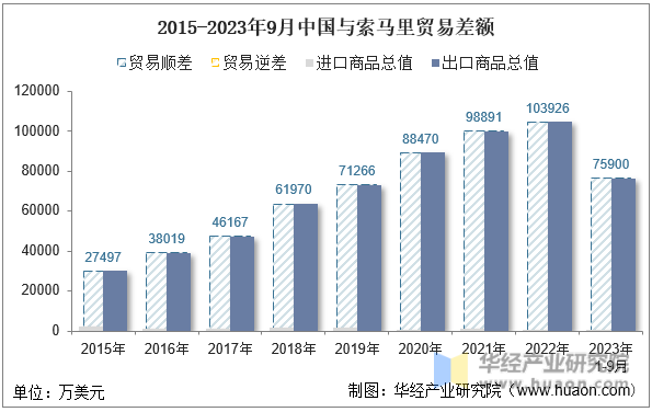 2015-2023年9月中国与索马里贸易差额