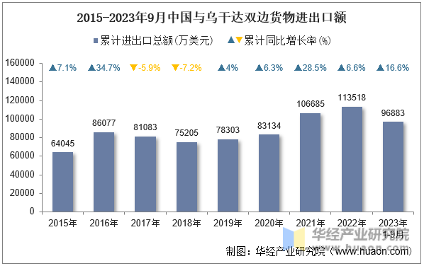 2015-2023年9月中国与乌干达双边货物进出口额