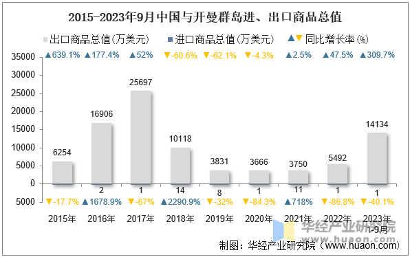 2015-2023年9月中国与开曼群岛进、出口商品总值