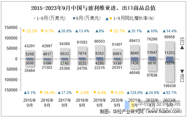2015-2023年9月中国与玻利维亚进、出口商品总值