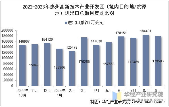 2022-2023年惠州高新技术产业开发区（境内目的地/货源地）进出口总额月度对比图