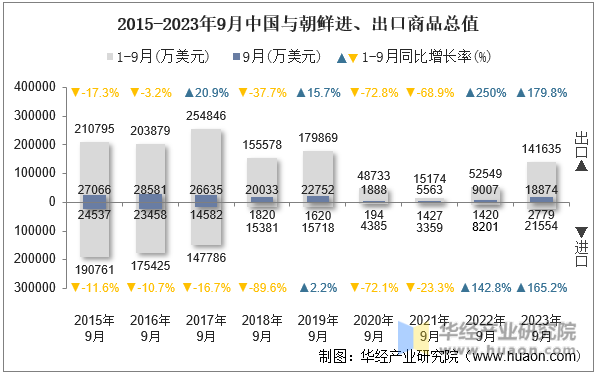 2015-2023年9月中国与朝鲜进、出口商品总值