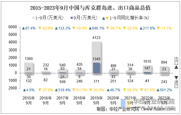 2015-2023年9月中国与库克群岛进、出口商品总值