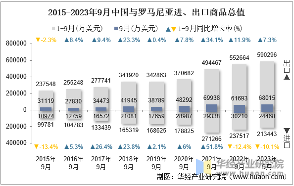 2015-2023年9月中国与罗马尼亚进、出口商品总值