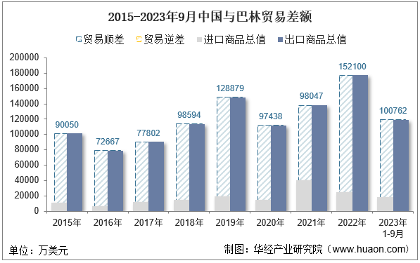 2015-2023年9月中国与巴林贸易差额