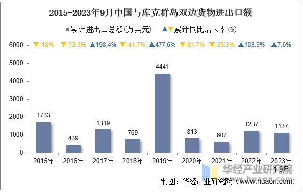 2015-2023年9月中国与库克群岛双边货物进出口额