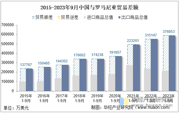2015-2023年9月中国与罗马尼亚贸易差额