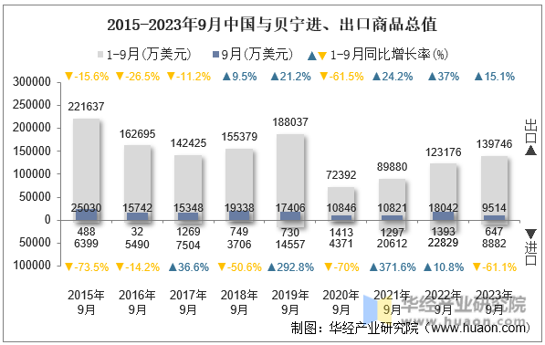 2015-2023年9月中国与贝宁进、出口商品总值