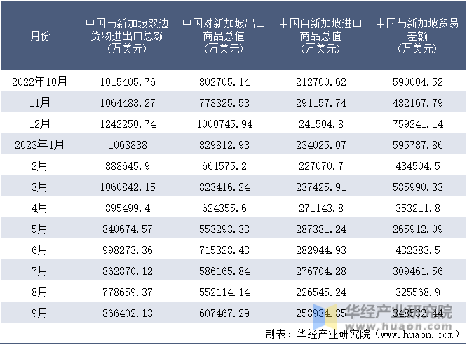 2022-2023年9月中国与新加坡双边货物进出口额月度统计表