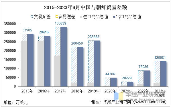 2015-2023年9月中国与朝鲜贸易差额