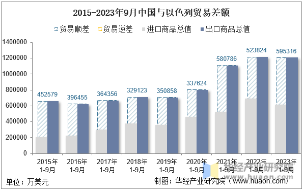 2015-2023年9月中国与以色列贸易差额