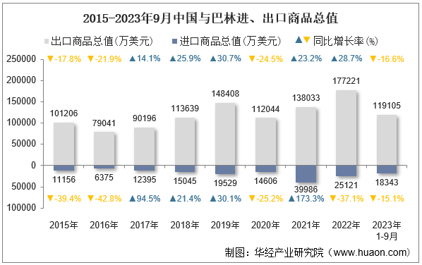 2015-2023年9月中国与巴林进、出口商品总值