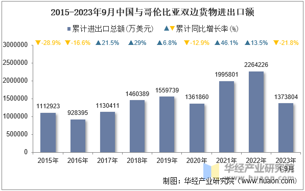 2015-2023年9月中国与哥伦比亚双边货物进出口额