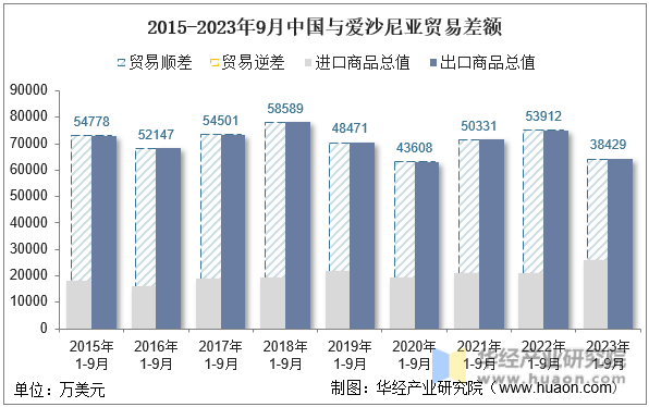 2015-2023年9月中国与爱沙尼亚贸易差额