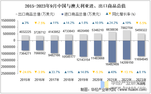 2015-2023年9月中国与澳大利亚进、出口商品总值