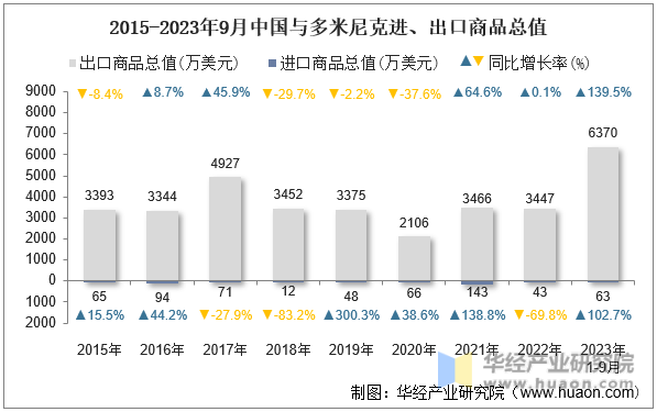 2015-2023年9月中国与多米尼克进、出口商品总值