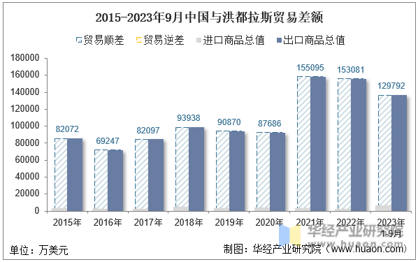 2015-2023年9月中国与洪都拉斯贸易差额