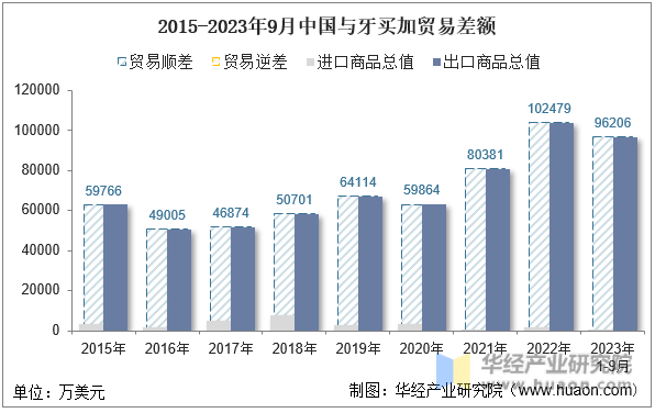 2015-2023年9月中国与牙买加贸易差额