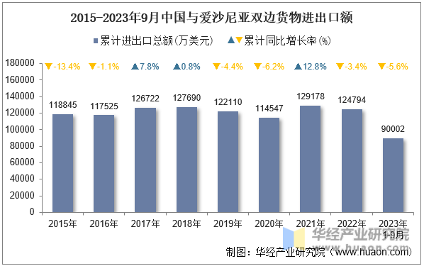 2015-2023年9月中国与爱沙尼亚双边货物进出口额