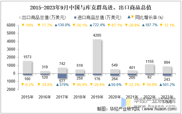 2015-2023年9月中国与库克群岛进、出口商品总值