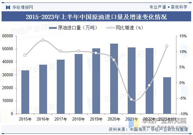 2015-2023年上半年中国原油进口量及增速变化情况