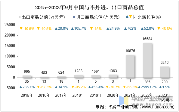 2015-2023年9月中国与不丹进、出口商品总值