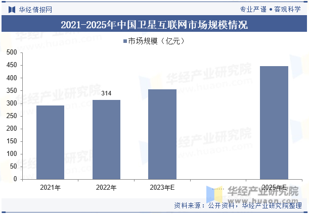 2021-2025年中国卫星互联网市场规模情况