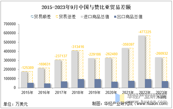 2015-2023年9月中国与赞比亚贸易差额