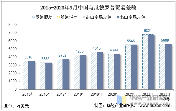 2015-2023年9月中国与瓜德罗普贸易差额