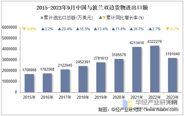 2015-2023年9月中国与波兰双边货物进出口额