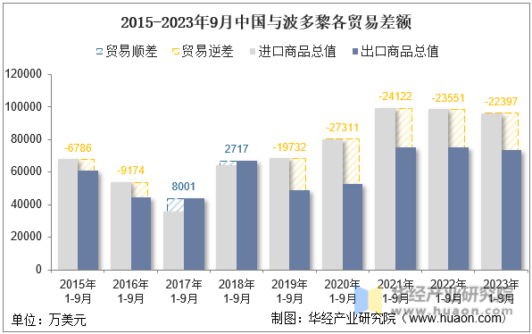 2015-2023年9月中国与波多黎各贸易差额