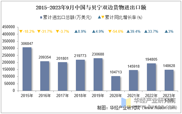 2015-2023年9月中国与贝宁双边货物进出口额