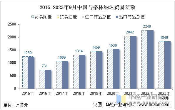 2015-2023年9月中国与格林纳达贸易差额