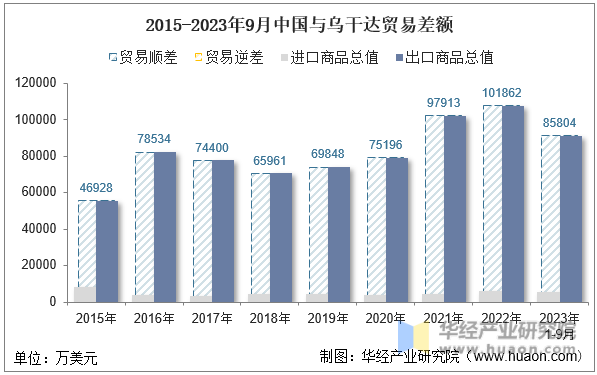 2015-2023年9月中国与乌干达贸易差额