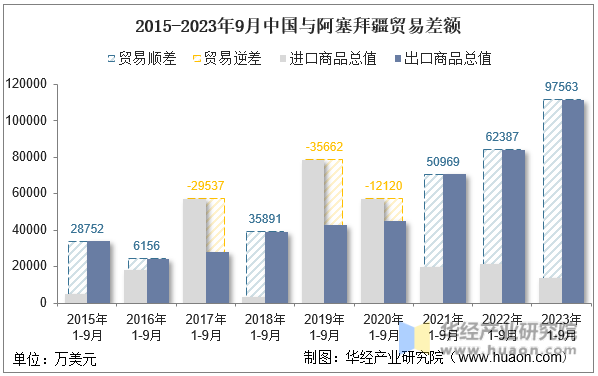 2015-2023年9月中国与阿塞拜疆贸易差额