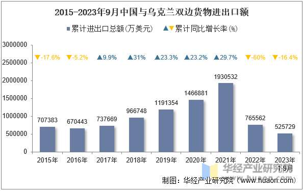 2015-2023年9月中国与乌克兰双边货物进出口额