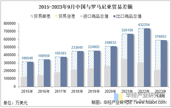 2015-2023年9月中国与罗马尼亚贸易差额