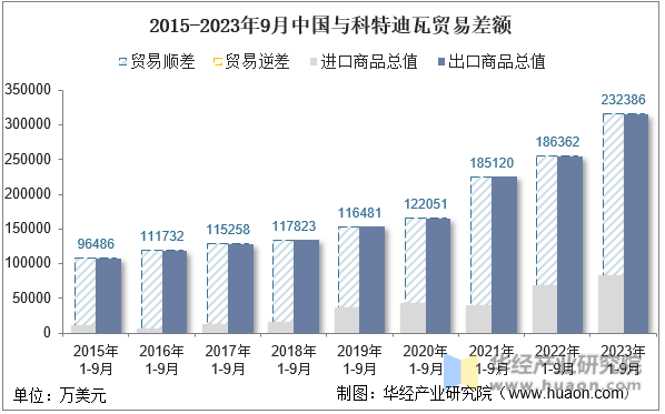 2015-2023年9月中国与科特迪瓦贸易差额