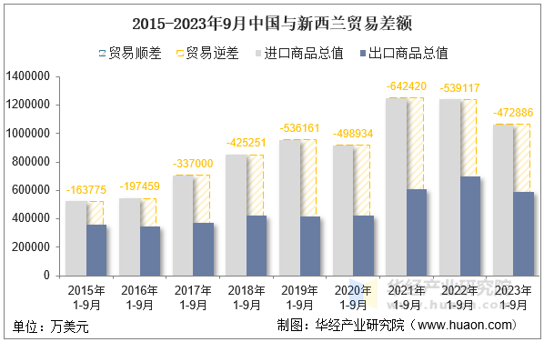 2015-2023年9月中国与新西兰贸易差额