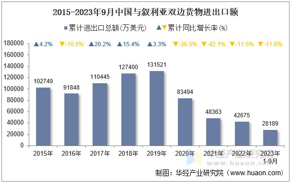 2015-2023年9月中国与叙利亚双边货物进出口额