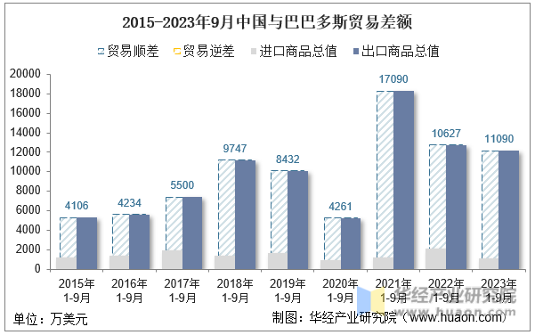 2015-2023年9月中国与巴巴多斯贸易差额