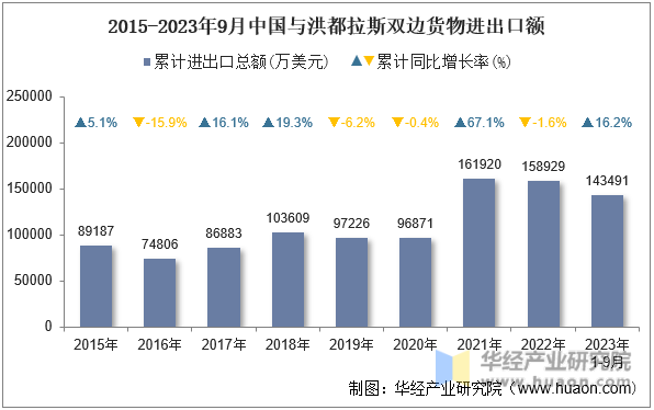 2015-2023年9月中国与洪都拉斯双边货物进出口额